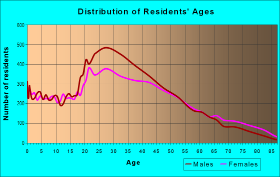 Age and Sex of Residents in North Ironbound in Newark, NJ