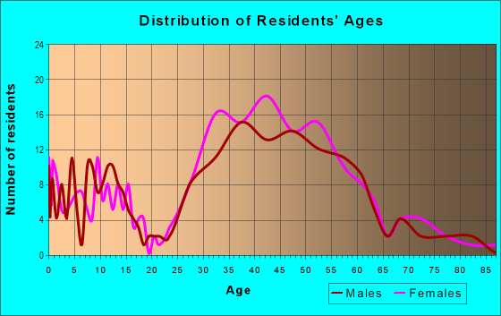 Age and Sex of Residents in Downtown Mill Valley in Mill Valley, CA