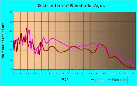 Age and Sex of Residents in Dayton in Newark, NJ