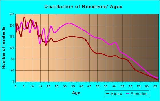 Age and Sex of Residents in Weequahic in Newark, NJ