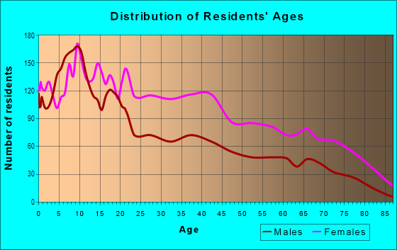 Age and Sex of Residents in Springfield Belmont in Newark, NJ