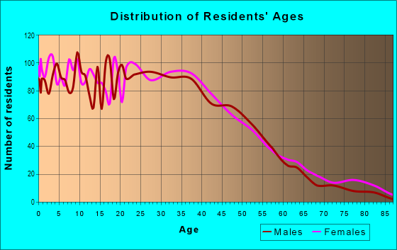 Age and Sex of Residents in Seventh Avenue in Newark, NJ
