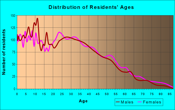 Age and Sex of Residents in North Broadway in Newark, NJ
