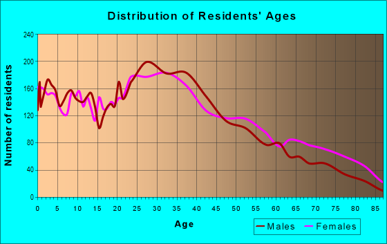 Age and Sex of Residents in Forest Hill in Newark, NJ