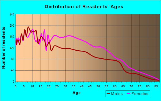 Age and Sex of Residents in Lower Vailsburg in Newark, NJ