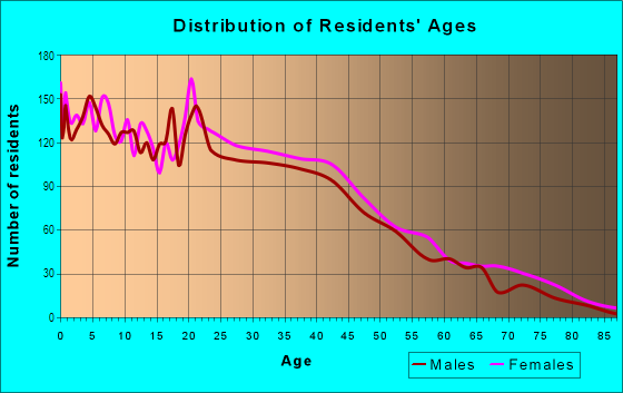 Age and Sex of Residents in Lower Roseville in Newark, NJ