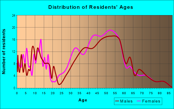Age and Sex of Residents in Cascade Canyon in Mill Valley, CA