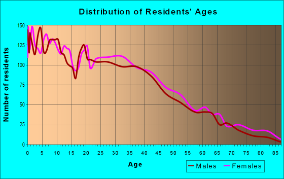 Age and Sex of Residents in Elizabeth Port in Elizabeth, NJ