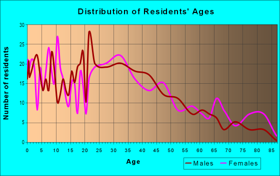 Age and Sex of Residents in Liberty Square in Elizabeth, NJ