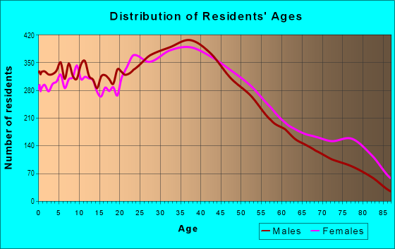 Age and Sex of Residents in Elmora in Roselle, NJ