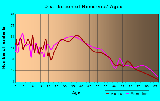 Age and Sex of Residents in Bayway in Linden, NJ