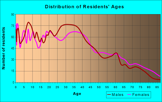 Age and Sex of Residents in North Elizabeth in Elizabeth, NJ