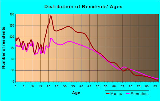 Age and Sex of Residents in Keighry Head in Elizabeth, NJ
