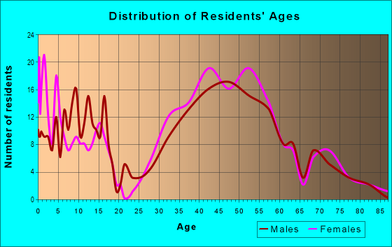 Age and Sex of Residents in Boyle Park in Mill Valley, CA