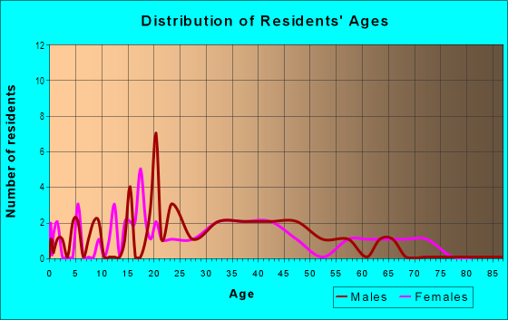 Age and Sex of Residents in Baca Street in Santa Fe, NM