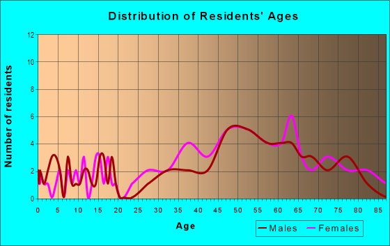 Age and Sex of Residents in Old Santa Fe Trail in Santa Fe, NM