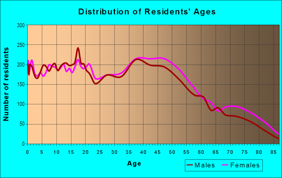 Age and Sex of Residents in Northwest Quadrant in Albuquerque, NM