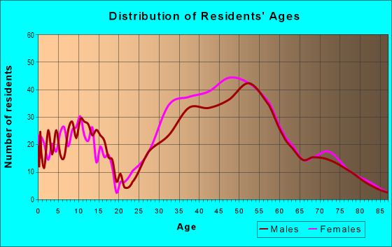 Age and Sex of Residents in Blithedale Canyon in Mill Valley, CA
