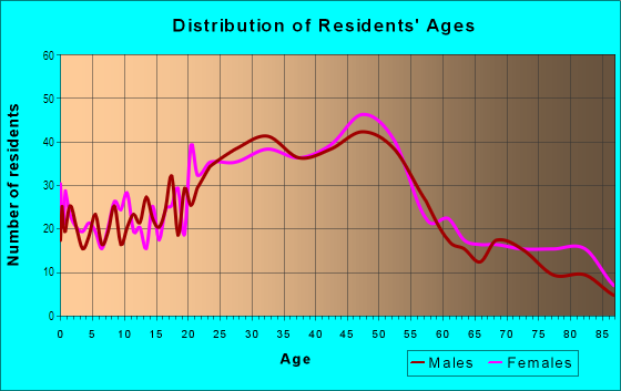 Age and Sex of Residents in Southeast Heights in Albuquerque, NM