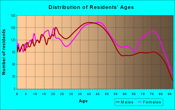 Age and Sex of Residents in Uptown in Albuquerque, NM