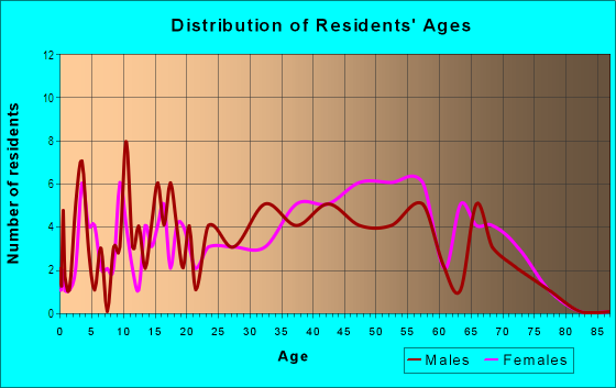 Age and Sex of Residents in Barrio La Canada in Santa Fe, NM