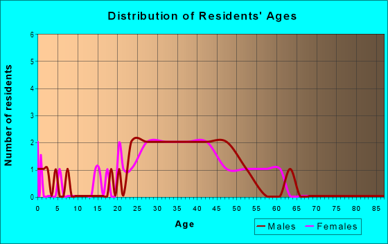 Age and Sex of Residents in West Manhattan in Santa Fe, NM