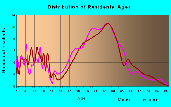 Age and Sex of Residents in Muir Woods Park in Mill Valley, CA