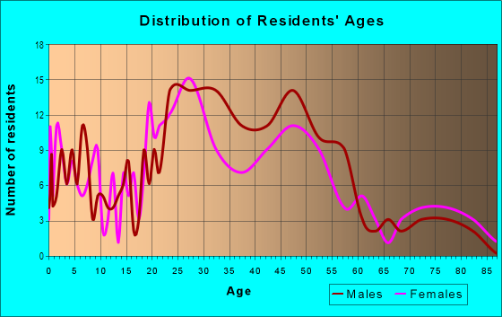 Age and Sex of Residents in East Downtown in Albuquerque, NM