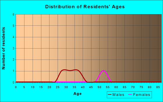 Age and Sex of Residents in Viento Del Norte in Santa Fe, NM