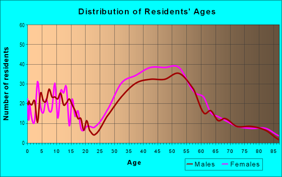 Age and Sex of Residents in Homestead in Mill Valley, CA