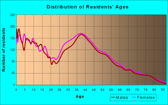 Age and Sex of Residents in Paradise Hills in Albuquerque, NM