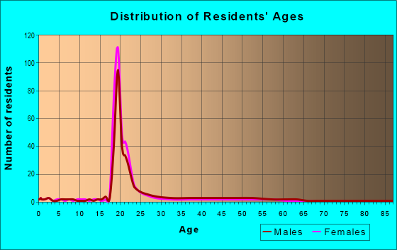 Age and Sex of Residents in University in Albuquerque, NM
