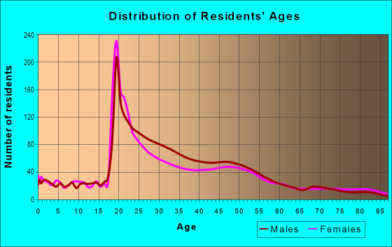 Age and Sex of Residents in Southeast Quadrant in Albuquerque, NM