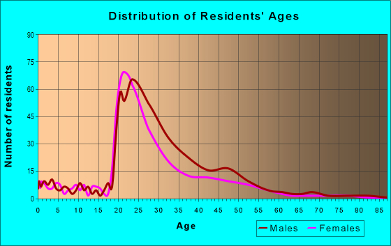 Age and Sex of Residents in University Heights in Albuquerque, NM