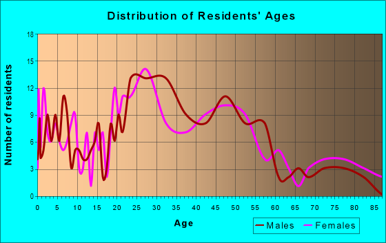 Age and Sex of Residents in Hunning Highland in Albuquerque, NM