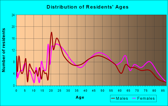 Age and Sex of Residents in Netherwood Park in Albuquerque, NM