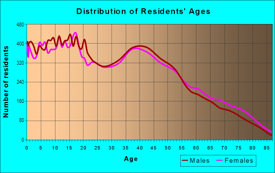 Age and Sex of Residents in Southwest Quadrant in Albuquerque, NM