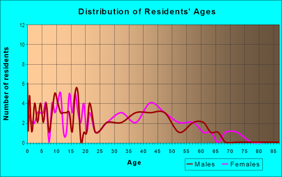 Age and Sex of Residents in Southside Farms Community in Albuquerque, NM