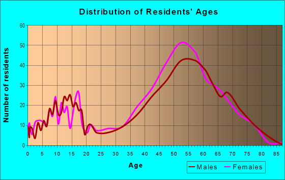 Age and Sex of Residents in Sandia Heights in Albuquerque, NM