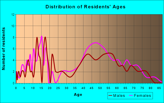 Age and Sex of Residents in Western Meadows in Albuquerque, NM