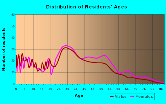 Age and Sex of Residents in Marin City in Sausalito, CA