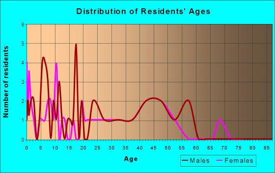 Age and Sex of Residents in Sunstar in Albuquerque, NM