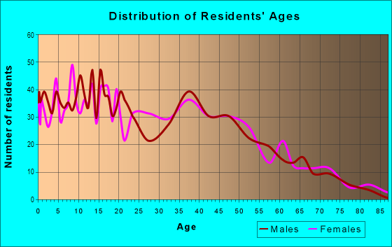 Age and Sex of Residents in Mountain View in Albuquerque, NM