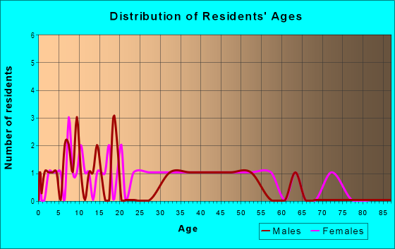 Age and Sex of Residents in Wildwood Lane in Albuquerque, NM