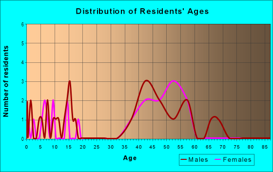 Age and Sex of Residents in Sierra Vista Estates in Cedar Crest, NM