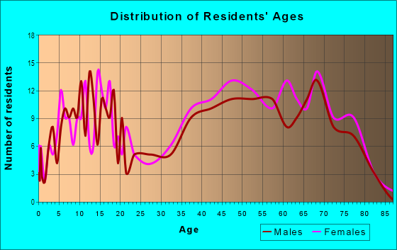 Age and Sex of Residents in Glenview Highlands in Millbrae, CA