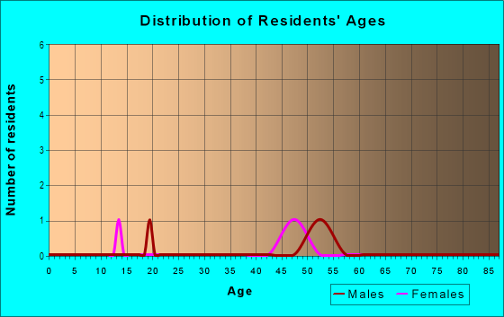 Age and Sex of Residents in Ponderosa Ranch Estates in Cedar Crest, NM
