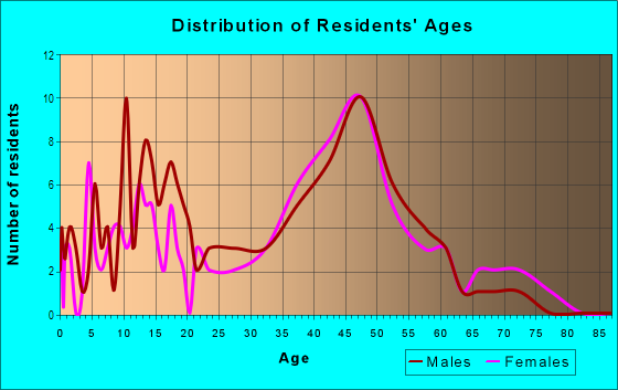 Age and Sex of Residents in Sandia Knolls in Sandia Park, NM