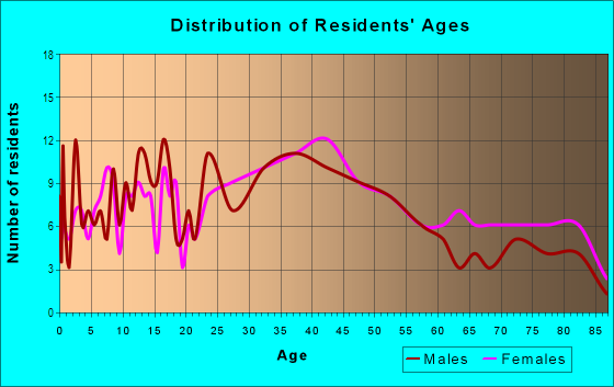 Age and Sex of Residents in Capuchino in Millbrae, CA