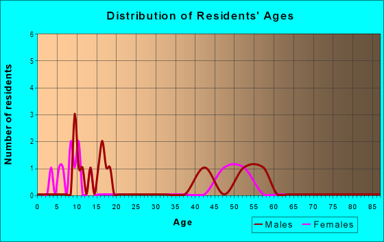 Age and Sex of Residents in Rio Grande Estates in Albuquerque, NM